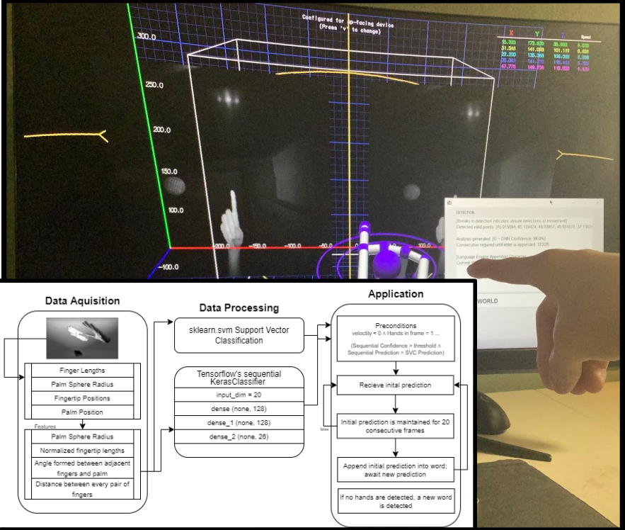 leapasl: leap motion detection ui and model pipeline diagram