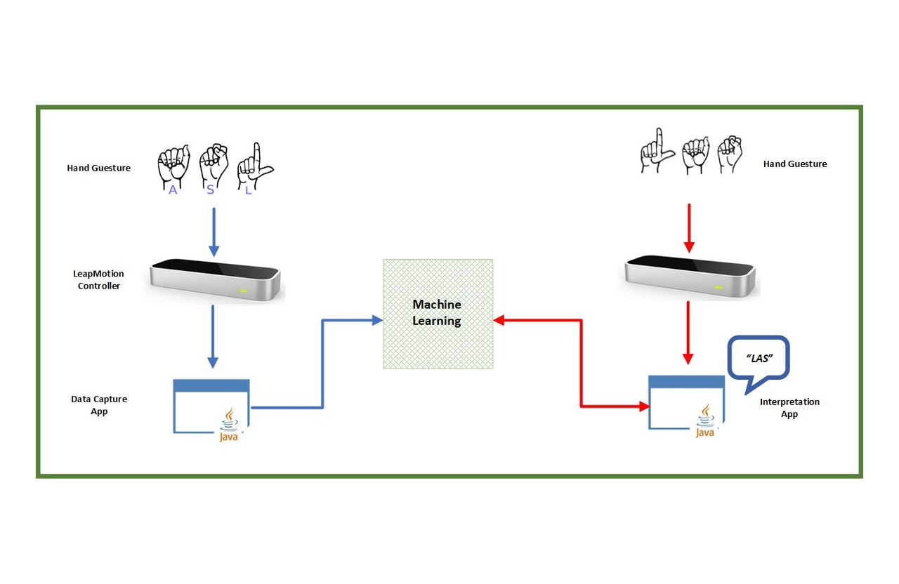 LeapASL project goal and system flow diagram