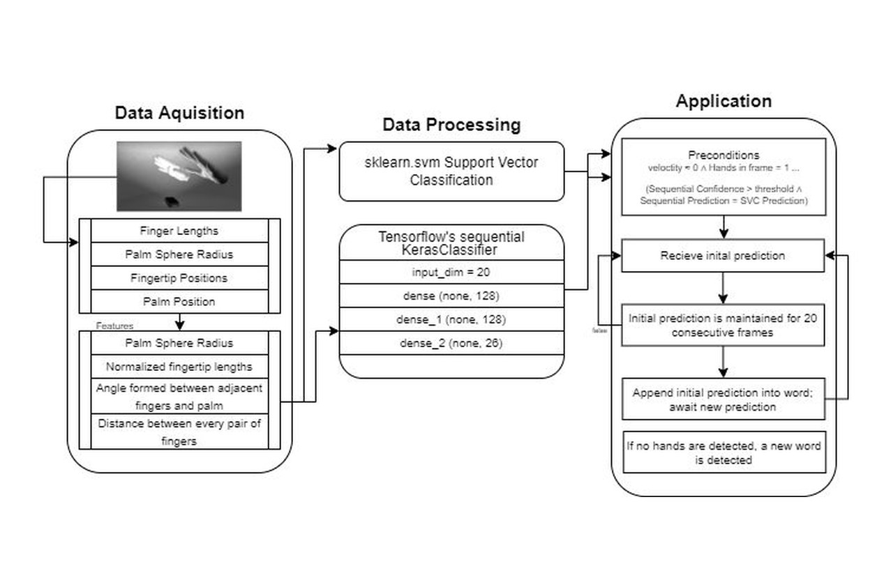 LeapASL overall design from data acquisition through translation