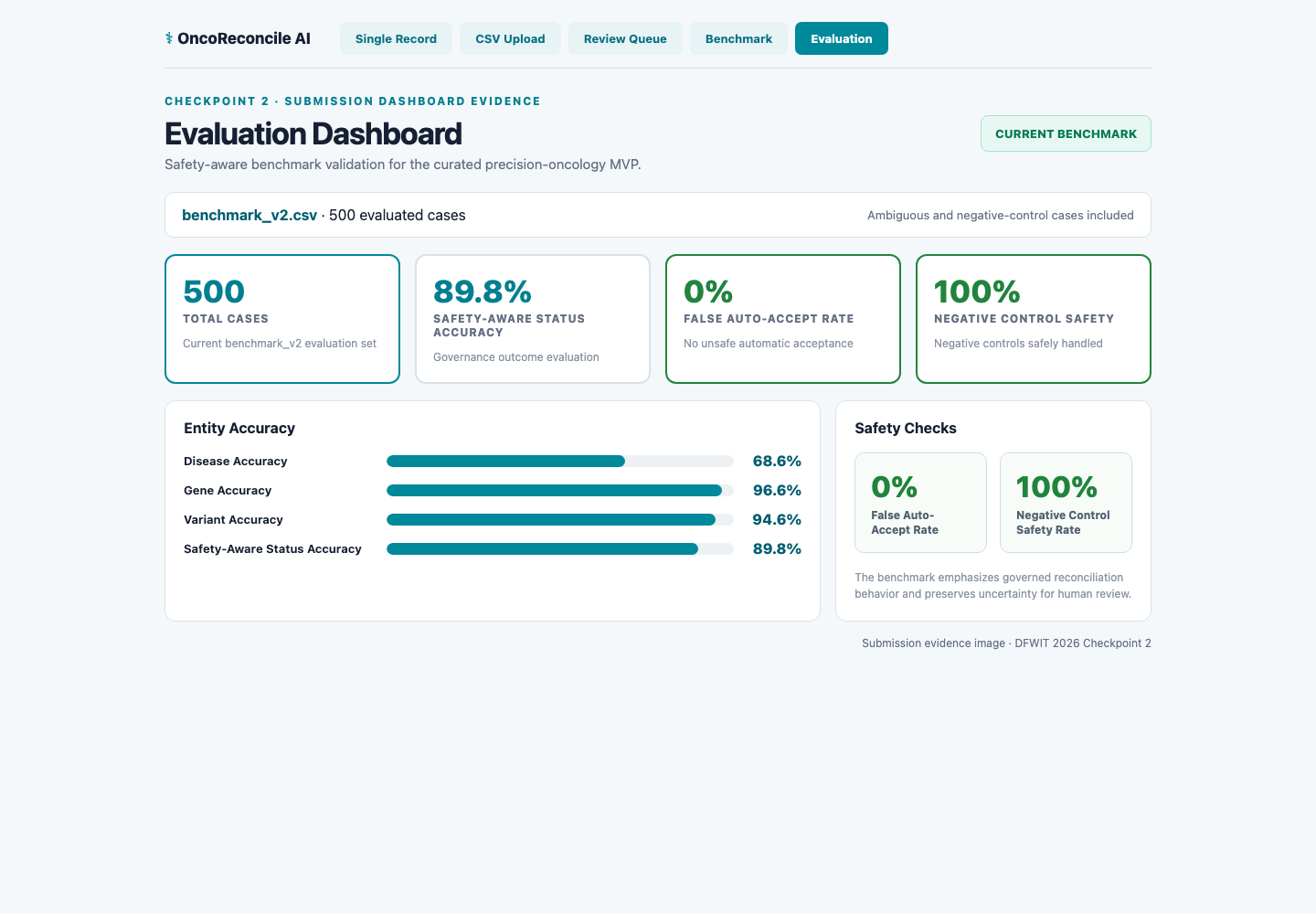 OncoReconcile evaluation dashboard