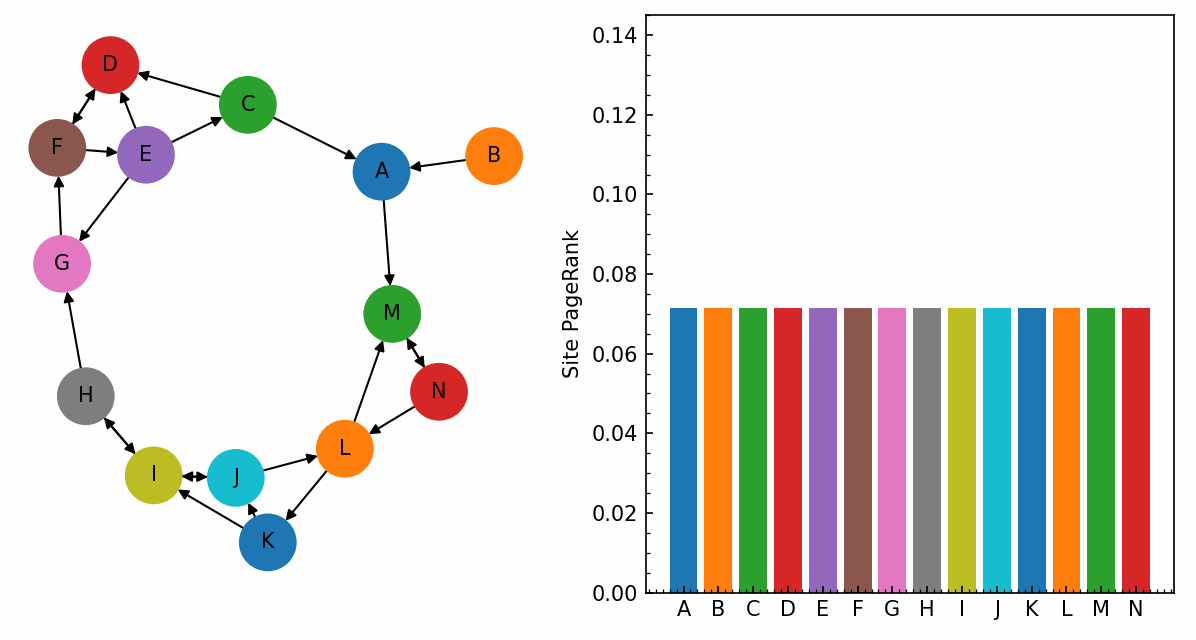 pagerank and hits demo: graph and bar chart