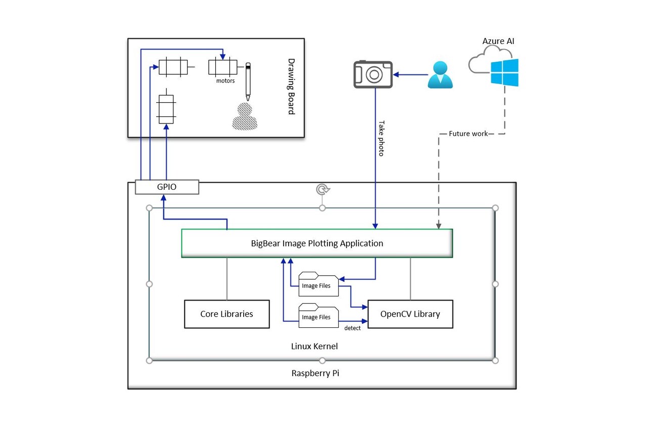 Pen plotter software and hardware architecture